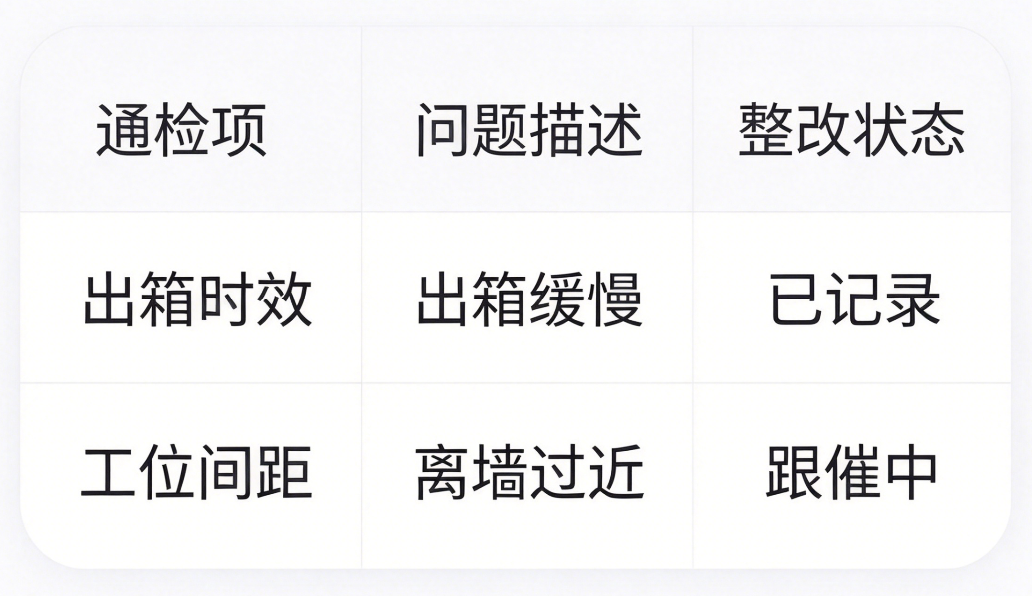 巡检记录：整改状态跟进