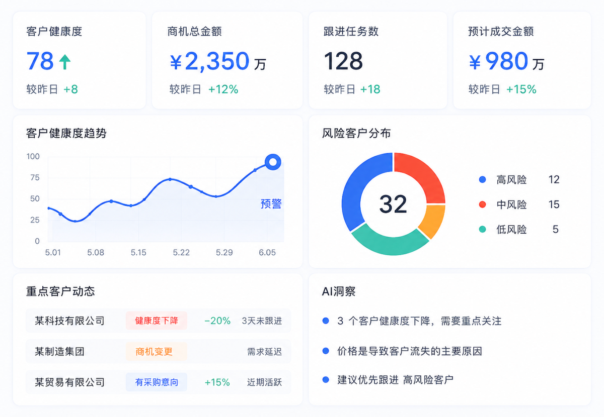 AI 经营驾驶舱展示客户健康度、商机总金额、跟进任务数、预计成交金额、客户健康趋势、风险客户分布、重点客户动态和 AI 洞察